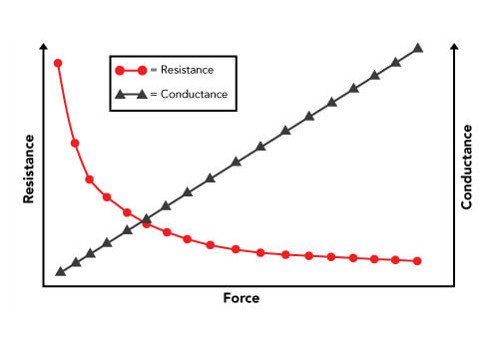 Typical force VS resistance, and force VS conductance curves of a FlexiForce sensor.
