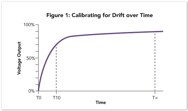 Calibrating for drift over time