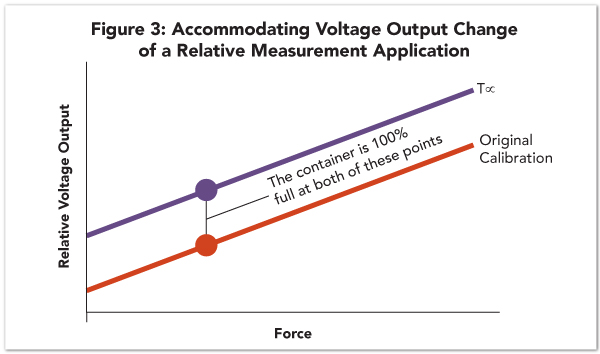 Accommodating voltage output change of a relative measurement application