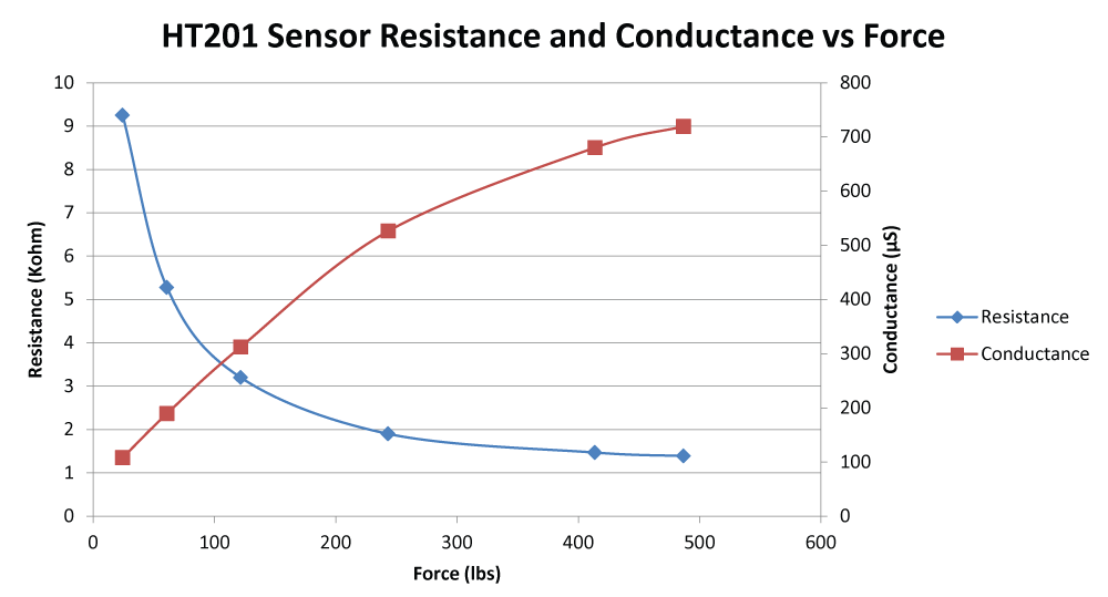 HT201 Sensor Resistance and Conductance vs. Force