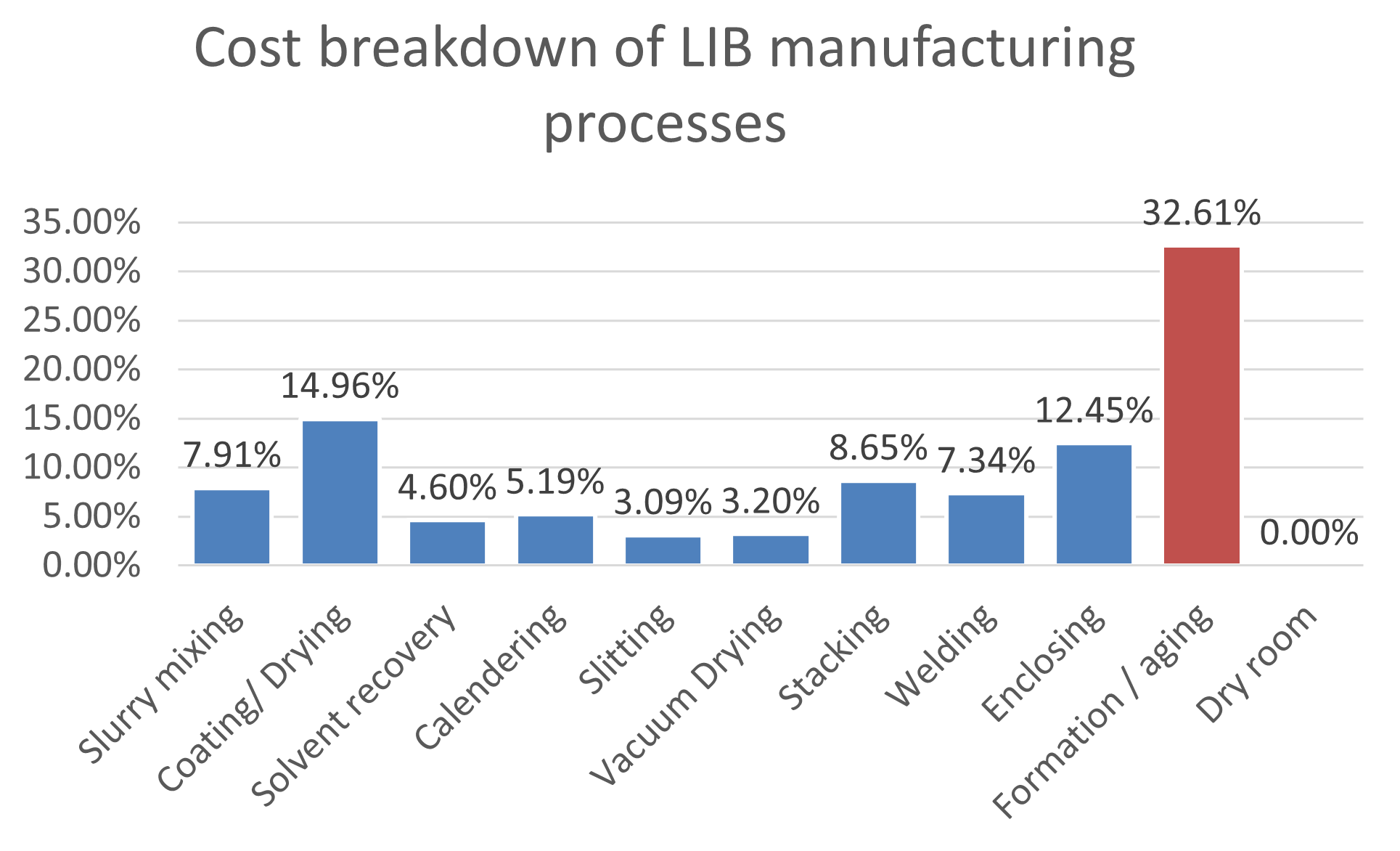 battery manufacturing costs charge